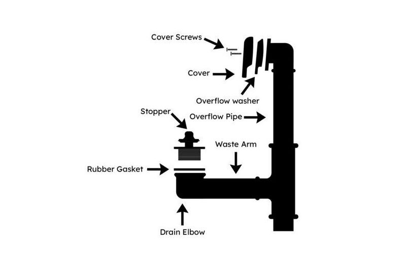 What Is A Bathtub Overflow Drain Does All Tubs Have 