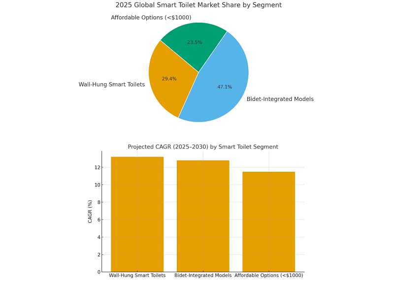 pie chart or growth trend chart of smart toilet market share