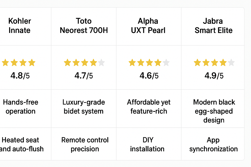 Multi-brand smart toilet user satisfaction rating chart